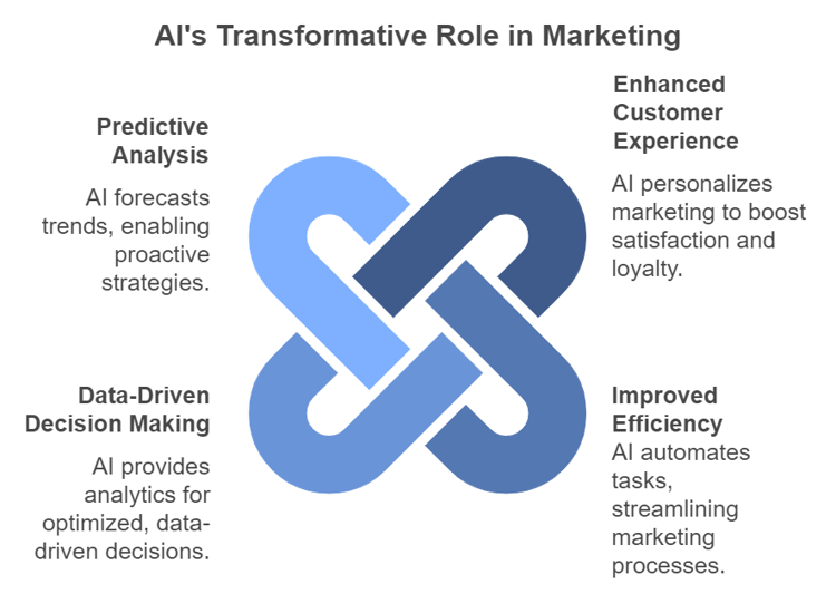 ai transformative impact to marketing