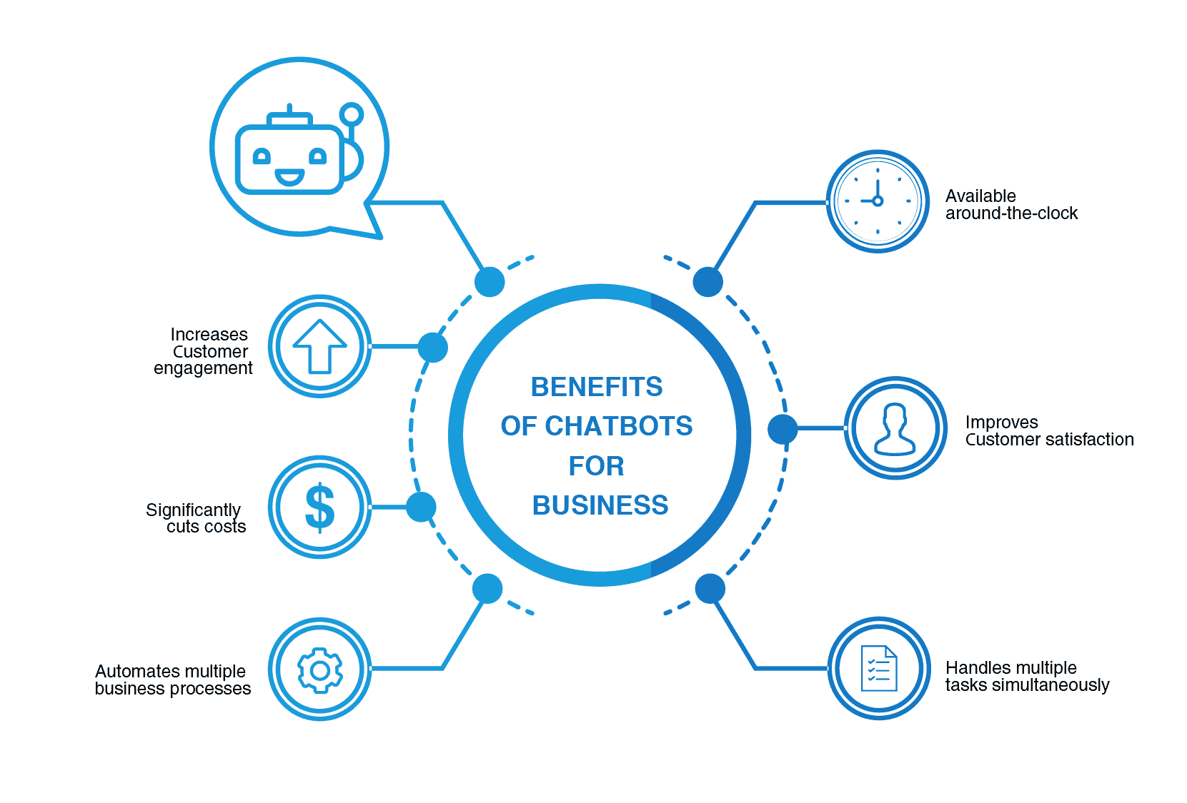 benefits-of-chatbots-for-bus SMBs