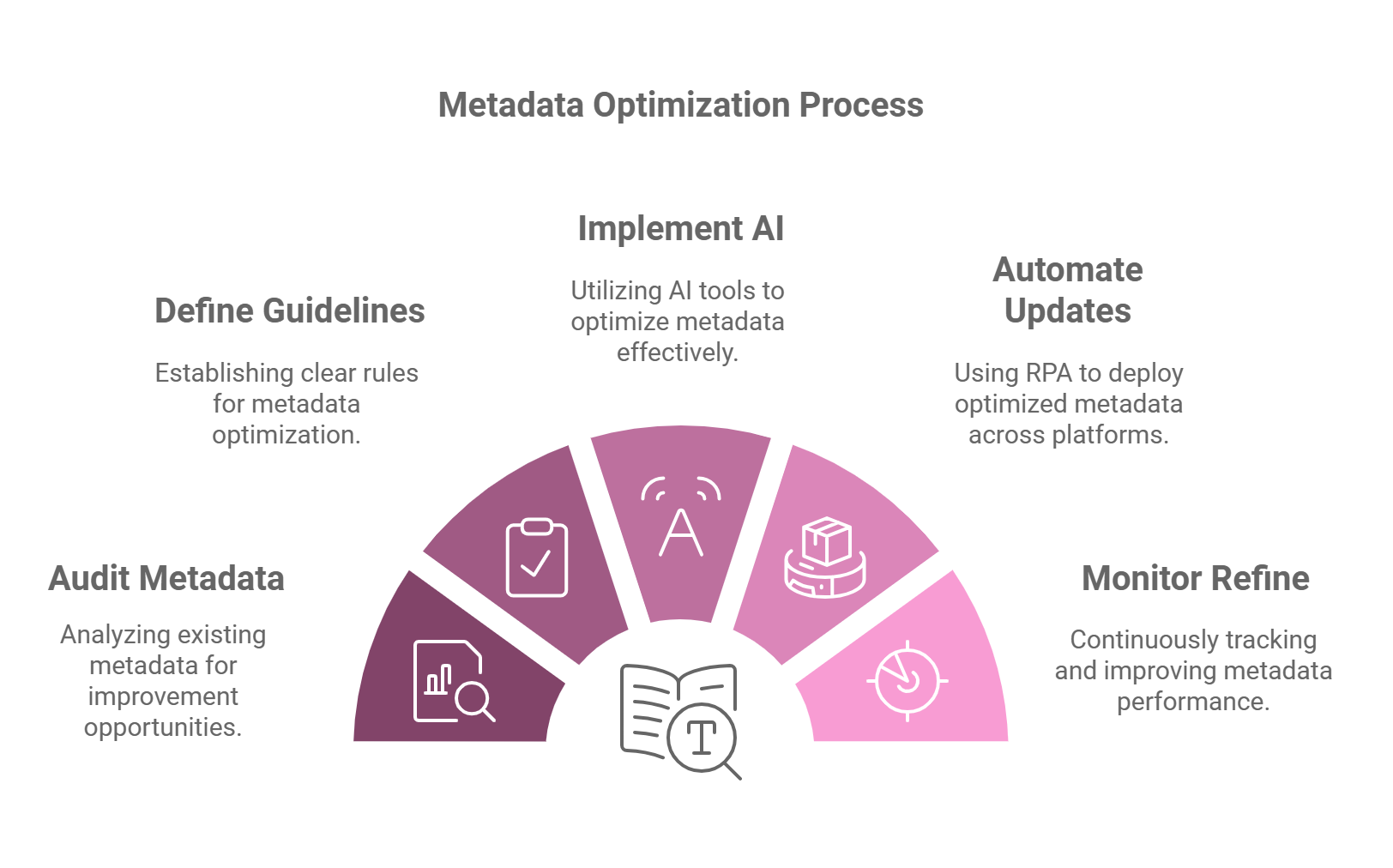 metadata-optimization-workflow-process