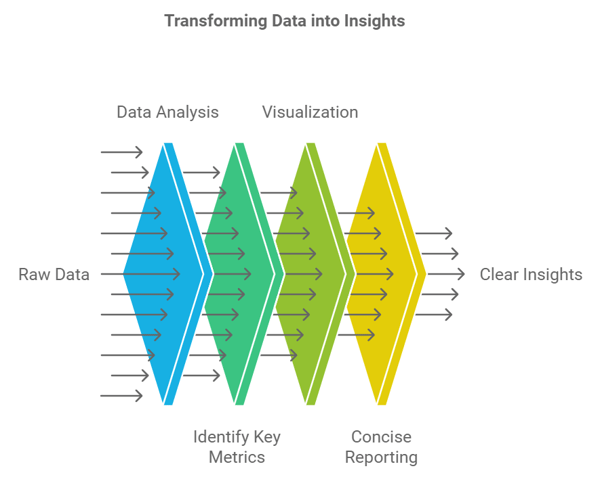 transforming data into insights