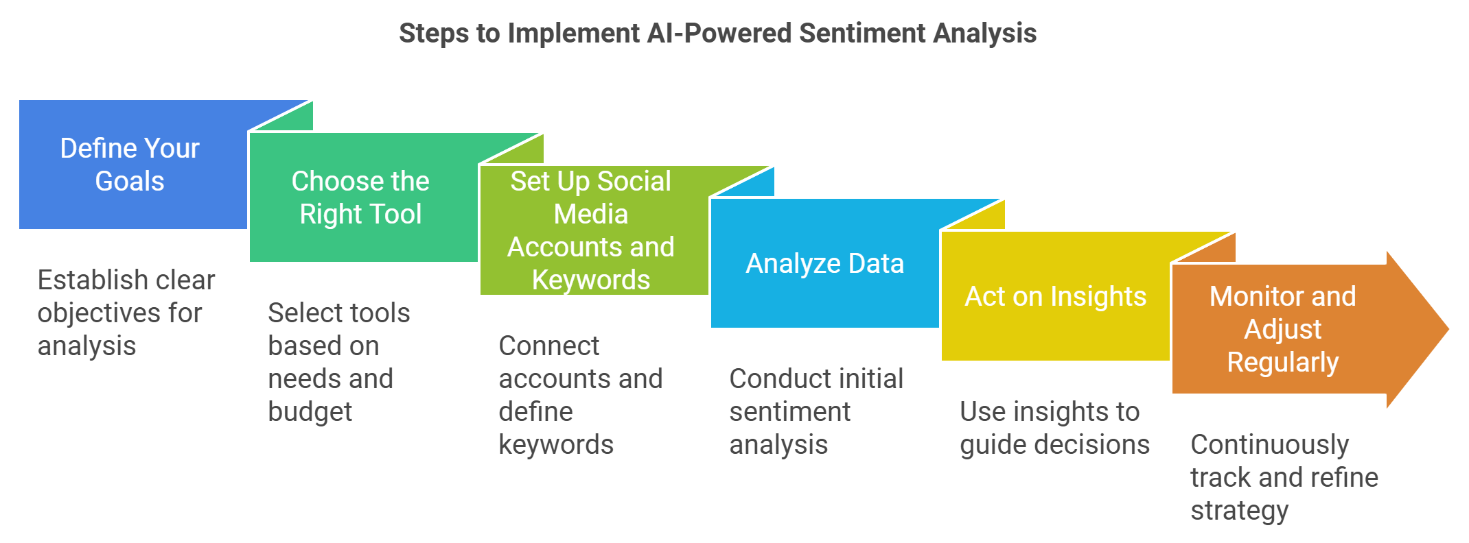 AI-Powered Sentiment Analysis for Social Media