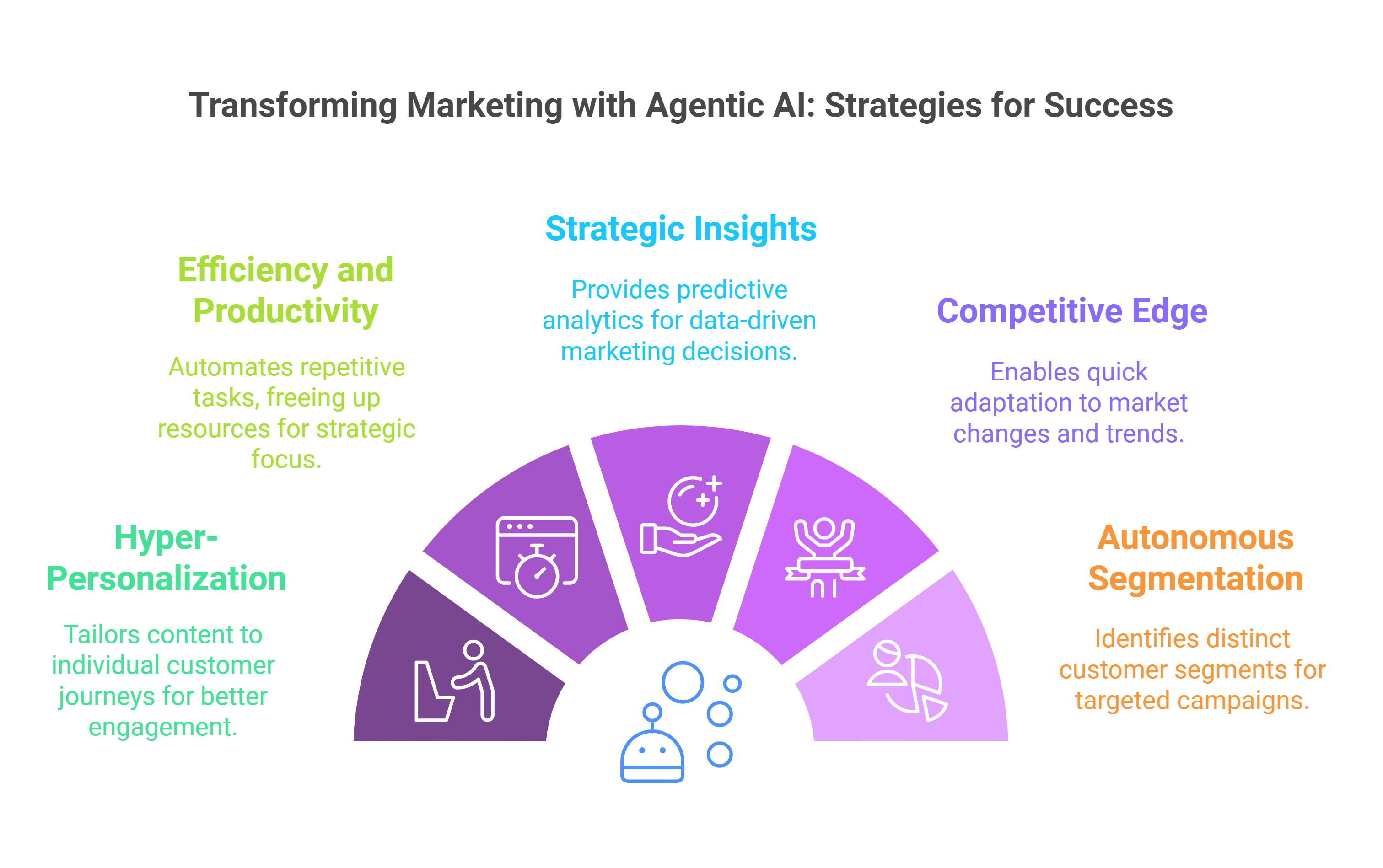 Marketing framework agentic ai